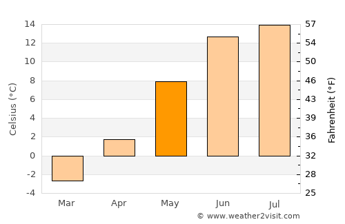 Lampeland average temperature in May