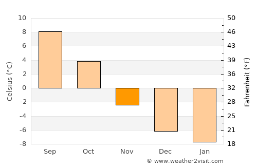 Lampeland average temperature in November