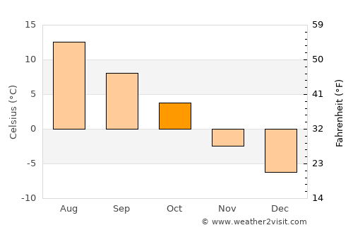 Lampeland average temperature in October