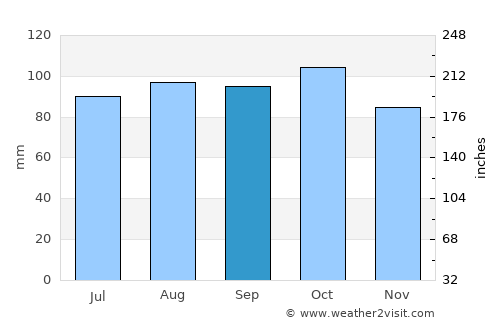 Lampeland average rain in September
