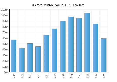 Lampeland monthly rainfall chart (mm)