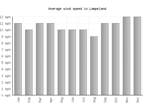 Lampeland average winspeed by month (mph)