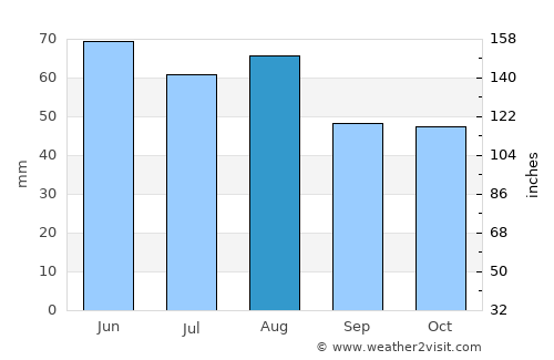 Lampertheim average rain in August