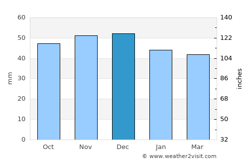 Lampertheim average rain in December