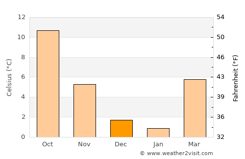 Lampertheim average temperature in December