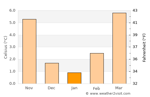 Lampertheim average temperature in January