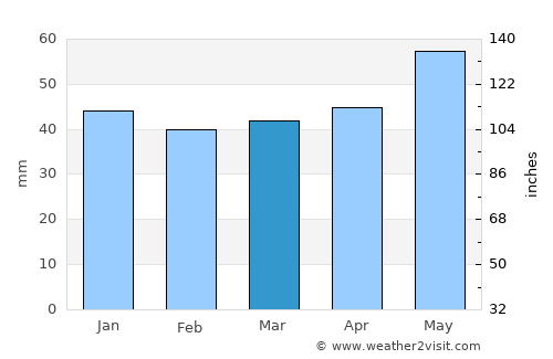 Lampertheim average rain in March