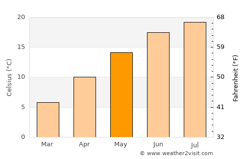 Lampertheim average temperature in May