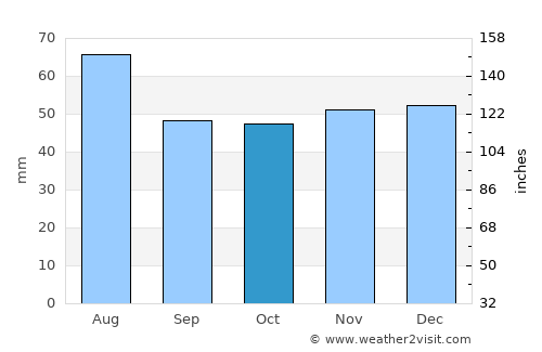 Lampertheim average rain in October