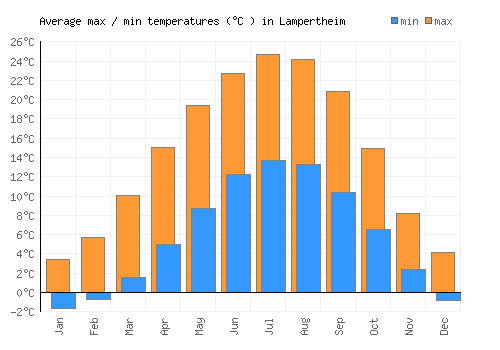 Lampertheim average minimum / maximum temperatures (Celsius)