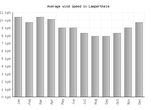 Lampertheim average winspeed by month (km/h)