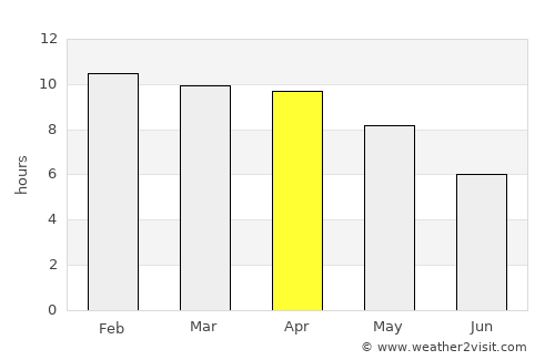 Lamphun average rain in April
