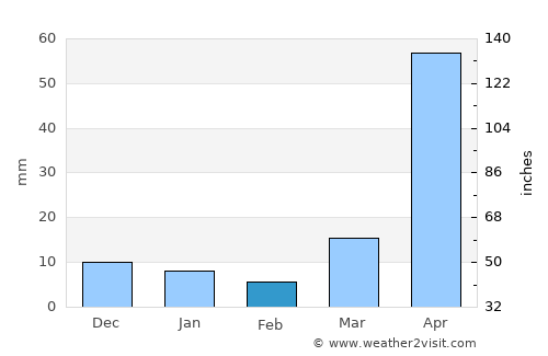 Lamphun average rain in February