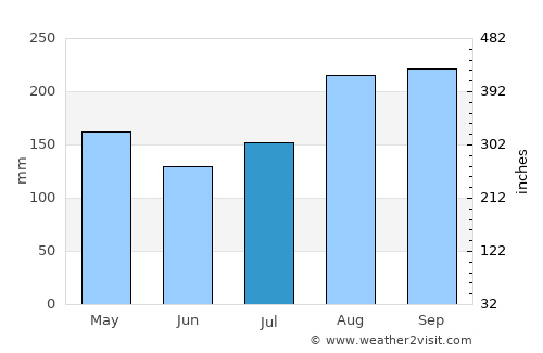 Lamphun average rain in July