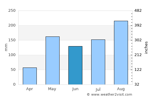 Lamphun average rain in June