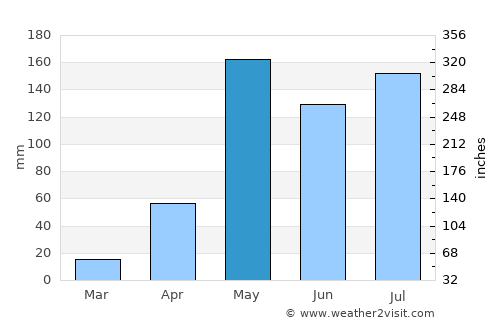 Lamphun average rain in May