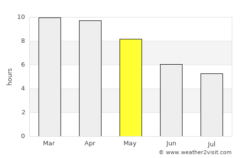 Lamphun average rain in May