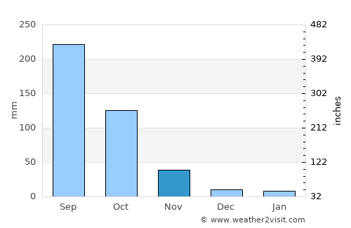 Lamphun average rain in November