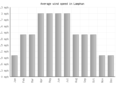 Lamphun average winspeed by month (mph)