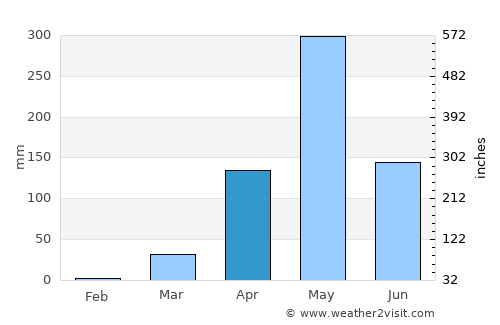 Lamu average rain in April