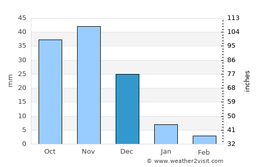Lamu average rain in December