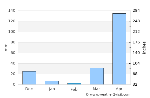 Lamu average rain in February