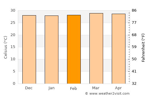 Lamu average temperature in February