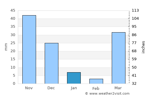 Lamu average rain in January