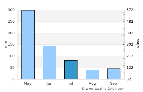 Lamu average rain in July