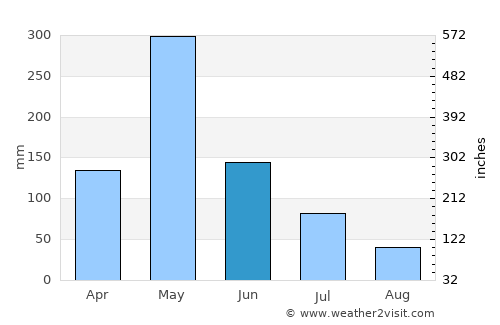 Lamu average rain in June