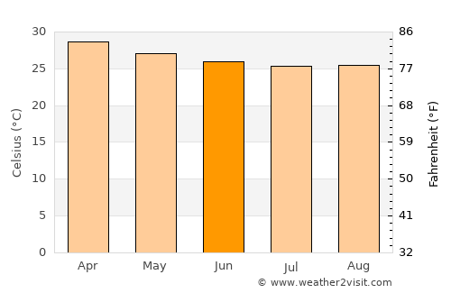 Lamu average temperature in June