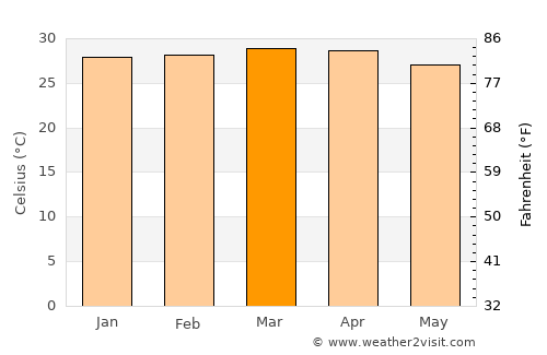 Lamu average temperature in March