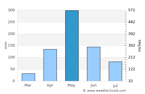 Lamu average rain in May