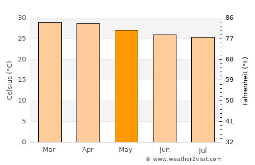Lamu average temperature in May