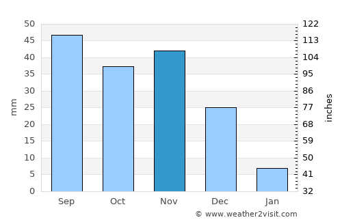Lamu average rain in November