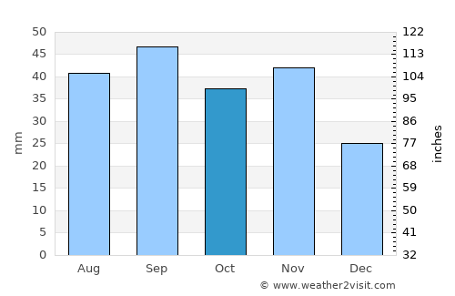 Lamu average rain in October