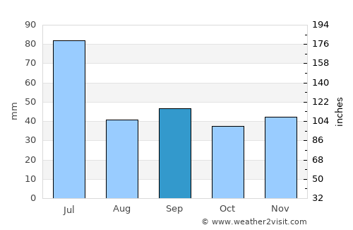 Lamu average rain in September
