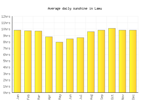 Lamu average daily sunshine chart