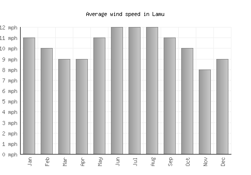 Lamu average winspeed by month (mph)
