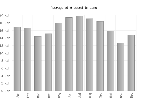 Lamu average winspeed by month (km/h)