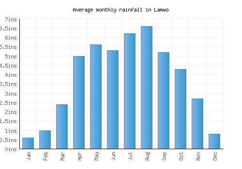 Lamwo monthly rainfall chart (inches)