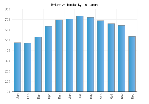 Lamwo relative humidity averages