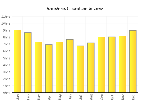 Lamwo average daily sunshine chart