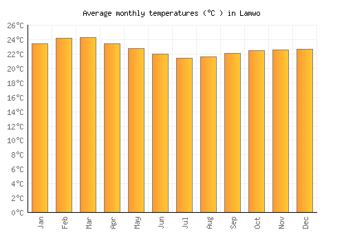 Lamwo average temperature chart (Celsius)