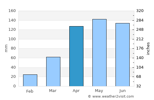 Lamwo average rain in April