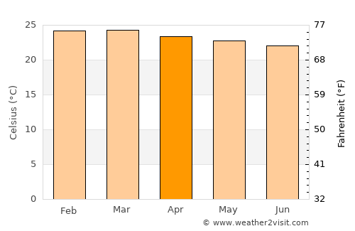 Lamwo average temperature in April