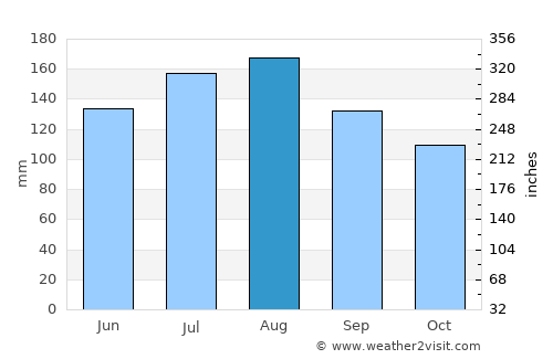 Lamwo average rain in August