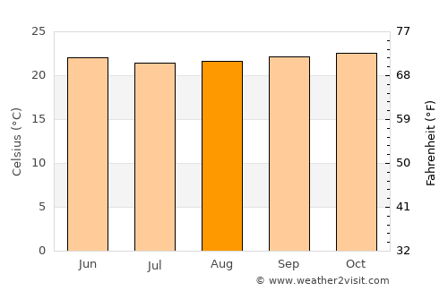 Lamwo average temperature in August