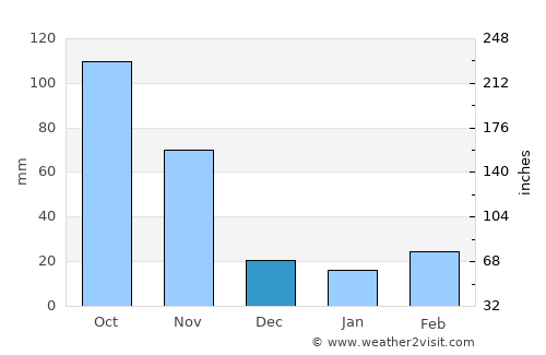 Lamwo average rain in December