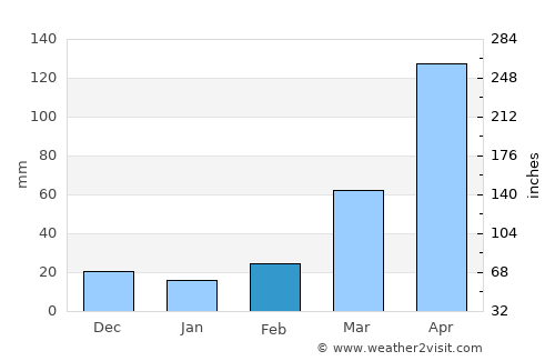Lamwo average rain in February